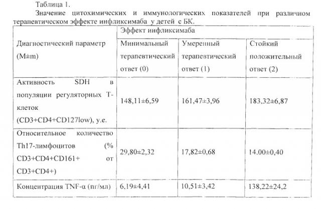 Способ прогнозирования эффекта терапии инфликсимабом у детей с болезнью крона (патент 2533435)