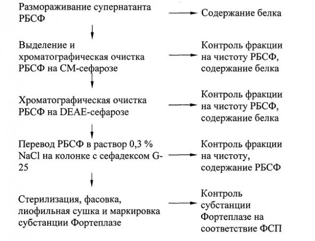 Способ получения лиофилизированной субстанции (патент 2448156)