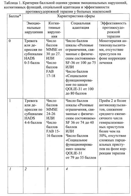 Способ балльной оценки эмоциональных, когнитивных нарушений, социальной адаптации и реакции на противосудорожную лекарственную терапию у больных эпилепсией (патент 2621838)