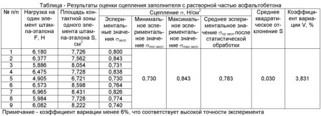 Способ оценки сцепления заполнителя с растворной частью асфальтобетона (патент 2435744)