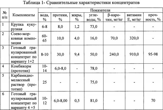 Способ приготовления гранулированного концентрата (патент 2665075)