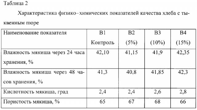 Способ приготовления хлеба функционального назначения (патент 2646089)