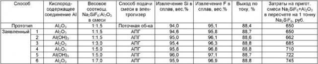 Способ получения алюминиево-кремниевого сплава в электролизере для производства алюминия (патент 2383662)