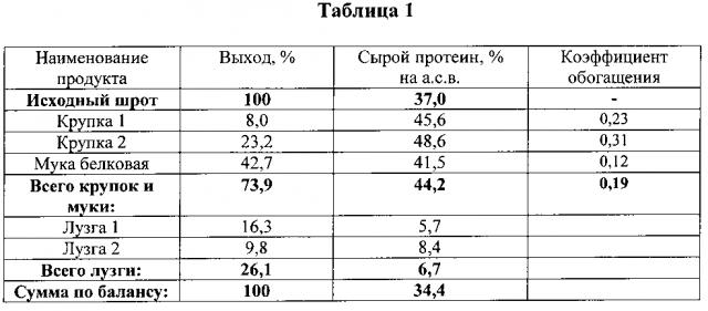 Способ получения высокобелковых растительных продуктов, преимущественно крупки, из шрота/жмыха подсолнечника и устройство для его осуществления (патент 2602841)