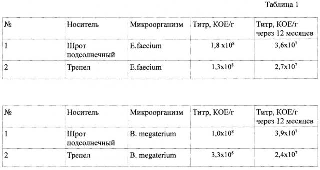 Корм с пробиотической кормовой добавкой для рыб (варианты) (патент 2652833)