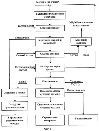Способ обработки сернокислых аммонийных радиоактивных растворов и способ иммобилизации осадка, содержащего радионуклиды, в стеклокерамике (патент 2271587)