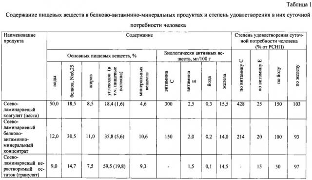 Способ получения белково-витаминно-минерального функционального продукта (патент 2607602)