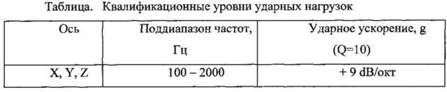 Стенд для испытаний на ударные воздействия приборов и оборудования (патент 2616353)