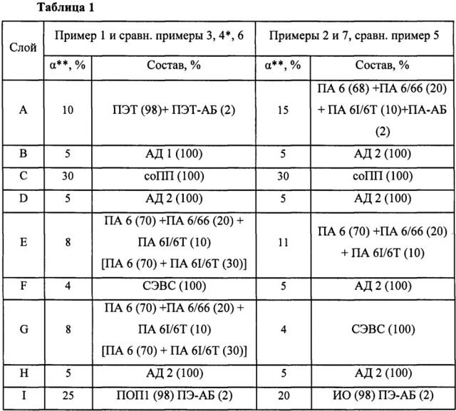 Барьерная пленка с улучшенной формуемостью и низкой термической усадкой при температуре формования и способ ее получения (патент 2660836)