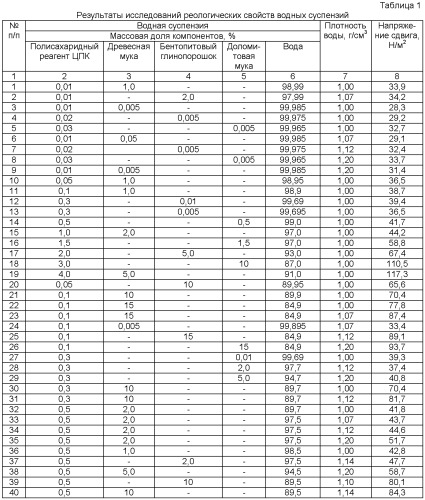 Способ разработки неоднородных по проницаемости нефтяных пластов (патент 2496978)