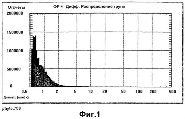 Способ получения дисперсии, напиток и композиция (патент 2329734)