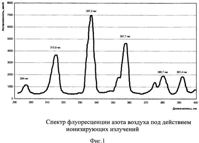 Оптико-электронный комплекс для ведения воздушной радиационной разведки местности дистанционным методом (патент 2489804)