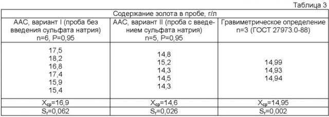 Способ определения золота в отходах производства элементов электронной техники (патент 2464546)