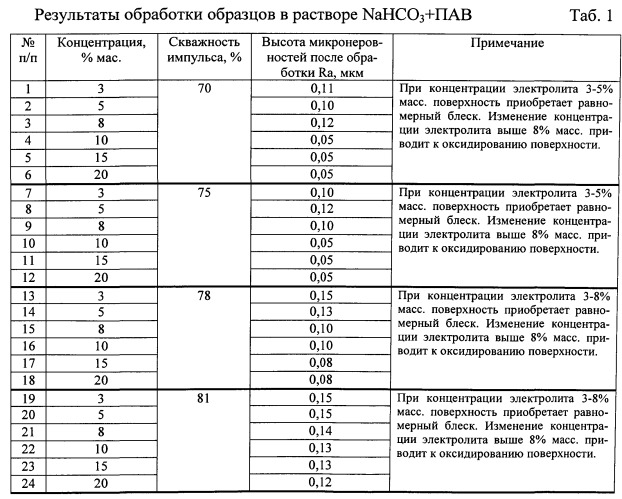 Способ электролитно-плазменной обработки поверхности деталей из малоуглеродистых сталей с повышенным содержанием хрома (патент 2555312)