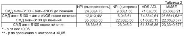 Лекарственное средство для лечения болезни альцгеймера и способ лечения болезни альцгеймера (патент 2542445)