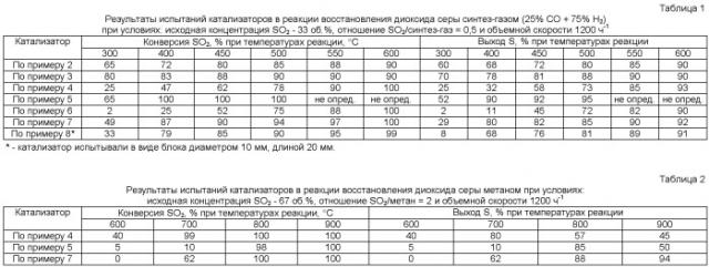 Катализатор (варианты) и способ восстановления диоксида серы из серосодержащих газов (варианты) (патент 2445162)