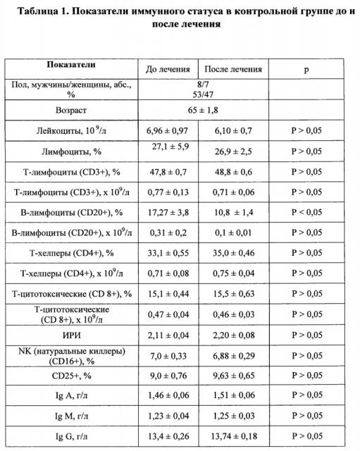 Способ коррекции иммунологических нарушений в остром периоде ишемического инсульта (патент 2661091)