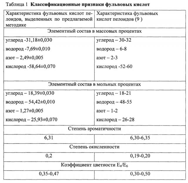 Способ получения низкоминерализованного препарата на основе фульвовых кислот пелоидов (патент 2663570)