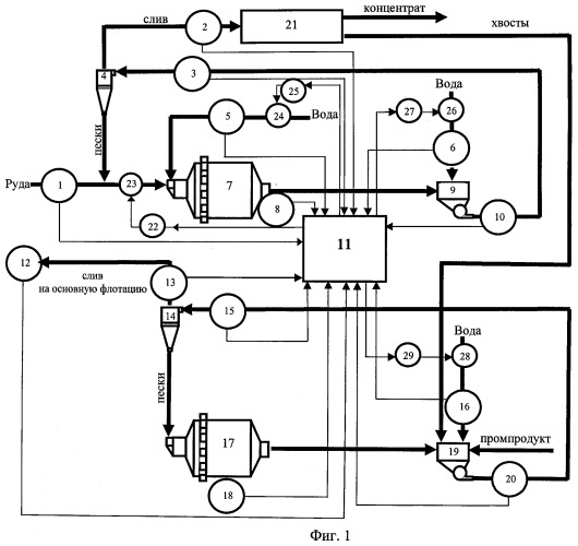 Способ автоматического управления двухстадиальным замкнутым циклом мокрого измельчения (патент 2463111)