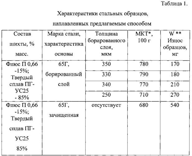 Способ индукционной наплавки высоколегированных хромистых чугунов (патент 2568036)