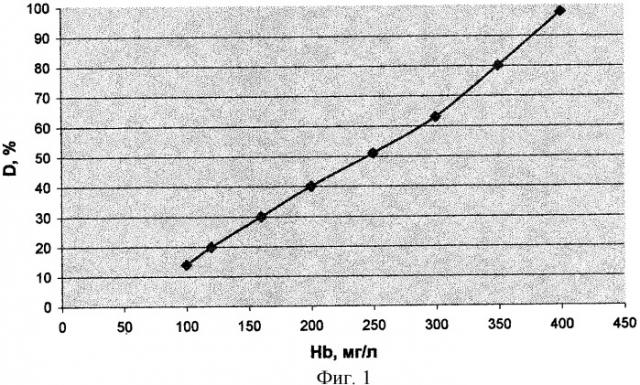 Способ определения гемоглобина в биологических жидкостях (патент 2300771)