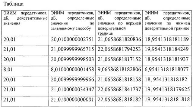 Способ определения информативных параметров и характеристик радиосигналов передатчиков (патент 2251803)