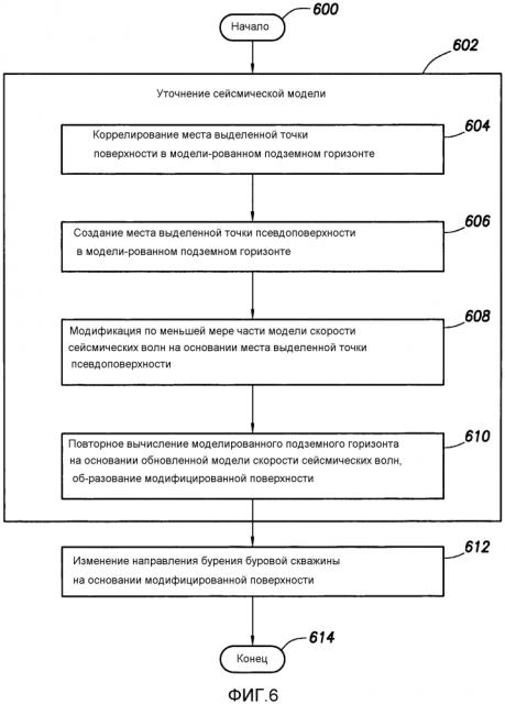Способы и системы для включения мест выделенных точек псевдоповерхности в модели скорости сейсмических волн (патент 2601232)