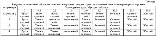 Цветовой визуальный индикатор поглощенной дозы ионизирующего излучения (патент 2454681)