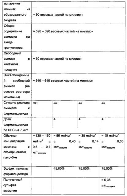 Способ гранулирования мочевины с применением системы очистки газа (патент 2615811)