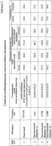 Комбинированный многослойный материал (патент 2412625)