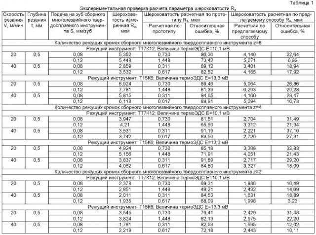 Способ определения параметра шероховатости ra на фрезерных станках с чпу при получистовой и чистовой обработке углеродистых, конструкционных и низколегированных сталей сборным многолезвийным твердосплавным инструментом при торцевом фрезеровании (патент 2509633)