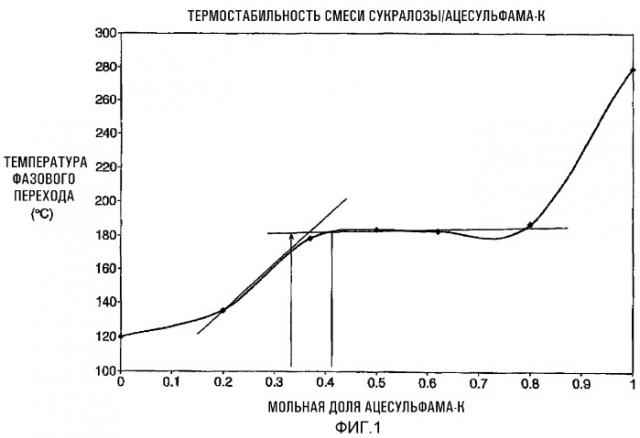 Плавкий, содержащий сукралозу подсластитель (патент 2265375)