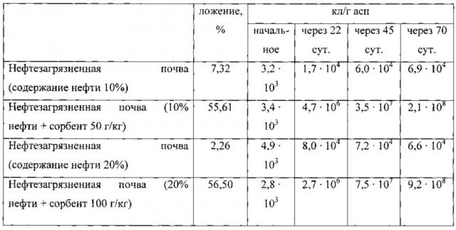 Сорбент-активатор для очистки нефтезагрязненных почв и грунтов и способ его получения (патент 2612286)