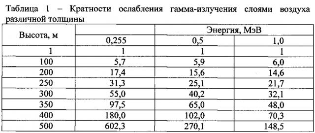 Способ ведения воздушной радиационной разведки местности измерителем мощности дозы с одним детектором (патент 2601774)