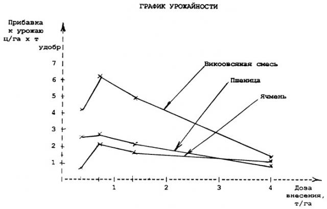 Биоорганическое удобрение (патент 2248955)