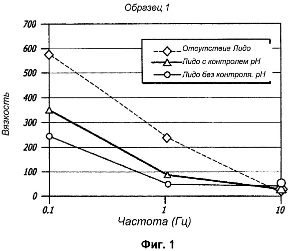 Гели на основе гиалуроновой кислоты, включающие обезболивающие агенты (патент 2496473)