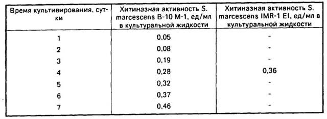 Способ биосинтеза нуклеазы бактерий serratia marcescens (патент 2665550)