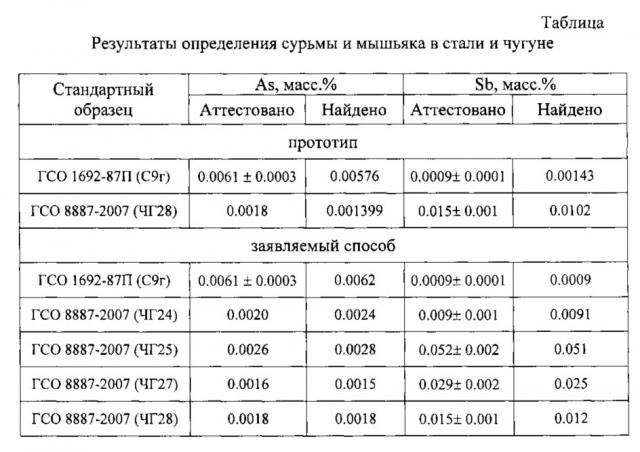 Способ определения сурьмы и мышьяка в стали и чугуне (патент 2613311)