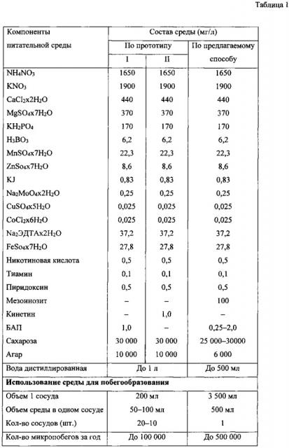 Способ получения микропобегов растений семейства betulaceae (патент 2650754)