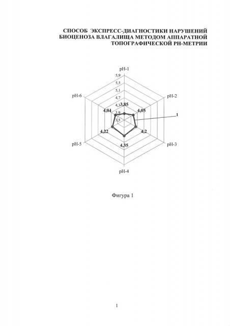 Способ экспресс-диагностики нарушений биоценоза влагалища методом аппаратной топографической рн-метрии (патент 2651037)