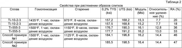 Сплав, близкий к бета-титану, для применений, требующих высокой прочности, и способы его изготовления (патент 2496901)