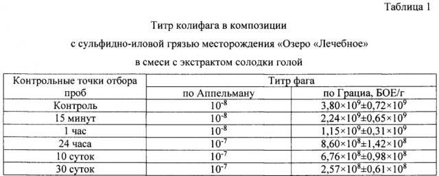 Композиция для интравагинального введения (патент 2657785)