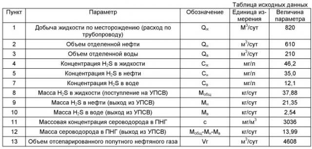 Способ определения объема отсепарированного попутного нефтяного газа (патент 2502052)