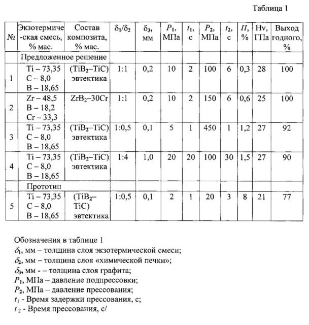 Способ получения тугоплавких материалов (патент 2607115)