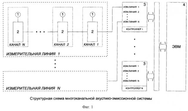 Многоканальная акустико-эмиссионная система для диагностики промышленных объектов и устройство регистрации и обработки акустико- эмиссионных сигналов (патент 2267122)