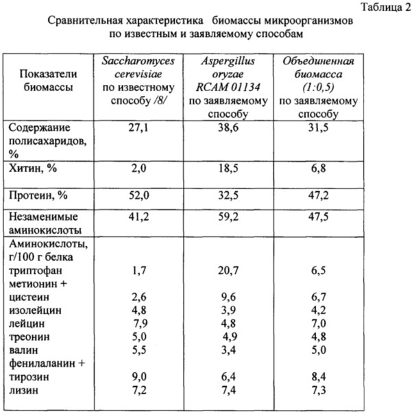 Способ получения биологически активной добавки (патент 2615568)