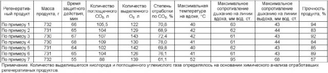 Способ получения регенеративного продукта для изолирующих дыхательных аппаратов (патент 2362601)