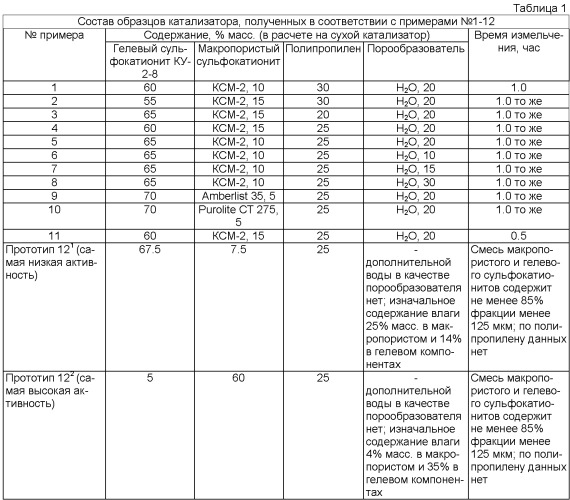 Ионитный формованный катализатор и способ его получения (патент 2493911)