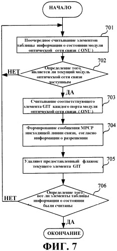 Способ динамического распределения полосы пропускания в пассивной оптической сети связи (патент 2320089)