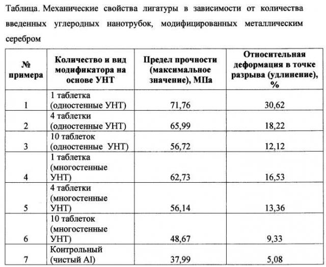 Способ получения углеродных наноструктур, модифицированных металлом, лигатура для композиционных материалов на основе алюминия или алюминиевого сплава и способ ее получения (патент 2593875)